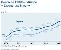 Elektro-Export