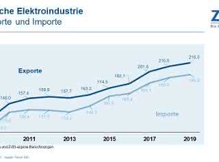 Electrical export