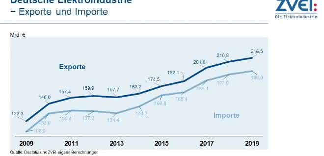 Electrical export
