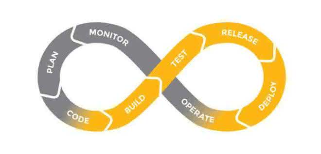 The Dev Ops cycle