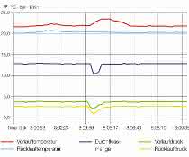 Datenlogger zur Erfassung der fluidtechnischen Prozesse in Temperierkreisläufen Eine einfache Auswertung beispielsweise per Excel der per Datenlogger erfassten Daten liefert ein umfassendes Bild über den Zustand der Temperierkreisläufe.