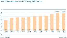Deutsche Intralogistikbranche wächst erneut
