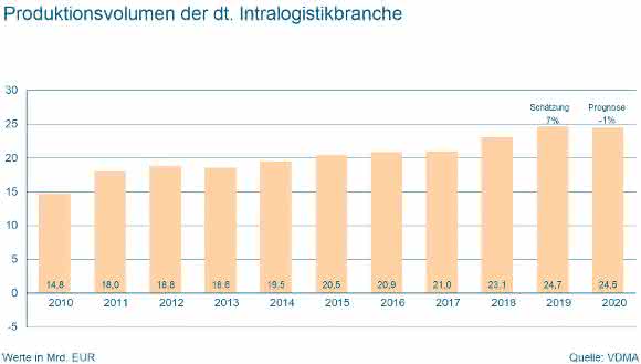 Deutsche Intralogistikbranche wächst erneut