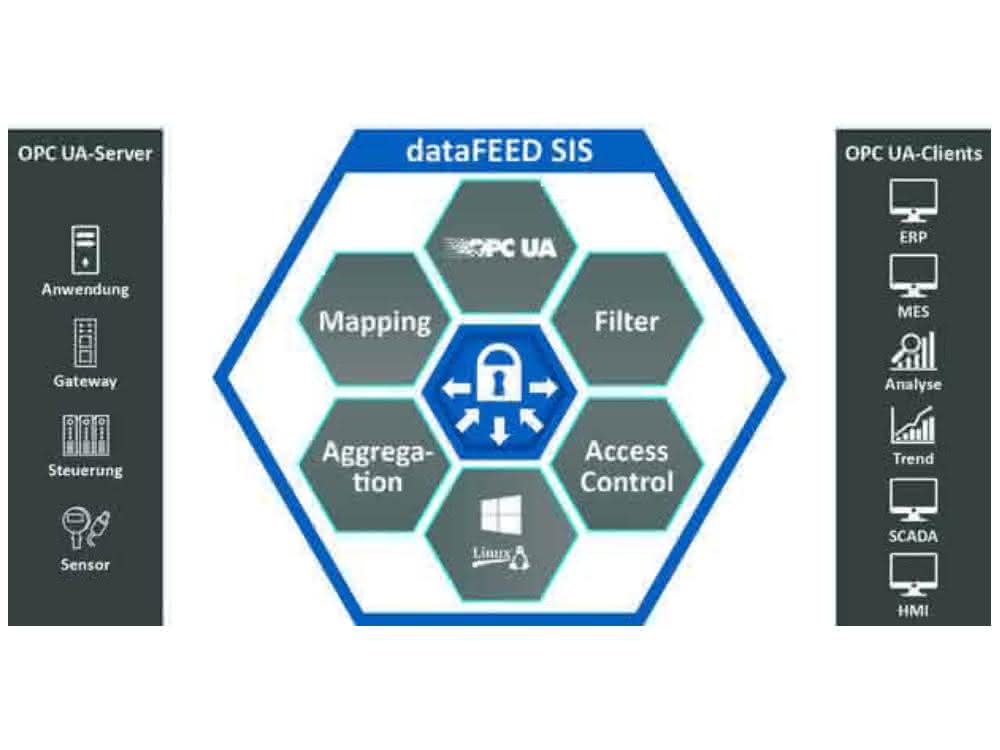 Data exchange: Use individual OPC UA address spaces