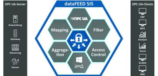 Data exchange: Use individual OPC UA address spaces