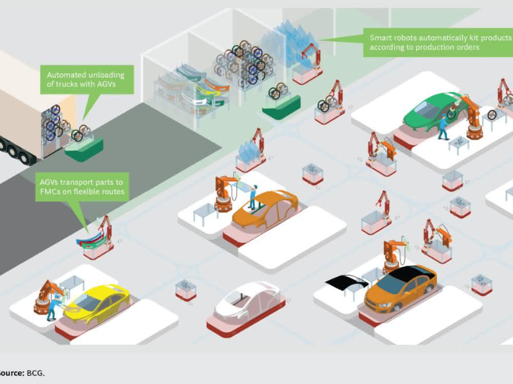 Flexible assembly concepts: That is so predictable