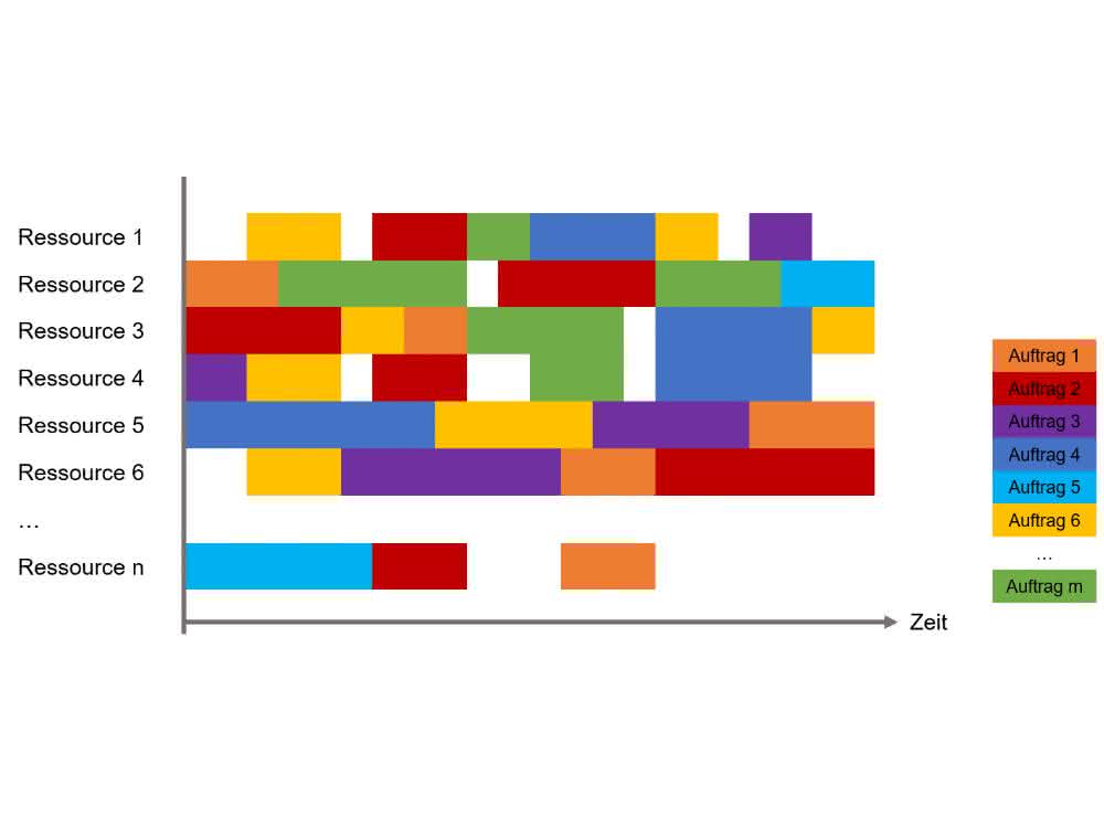 Research on task-oriented planning: Who does which task and when?