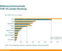 VDMA: Maschinenumsatz VDMA: Maschinenumsatz