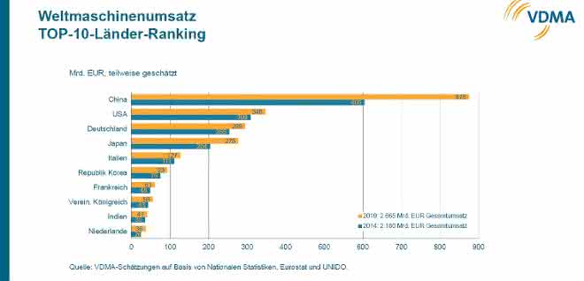 VDMA: Machine sales