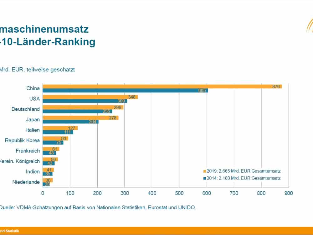 VDMA: Machine sales