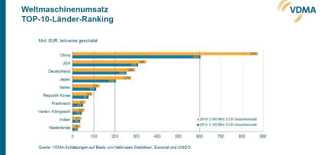 VDMA: Machine sales VDMA: Machine sales