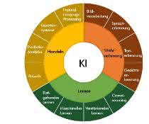 Artificial intelligence: From data to cognitive knowledge