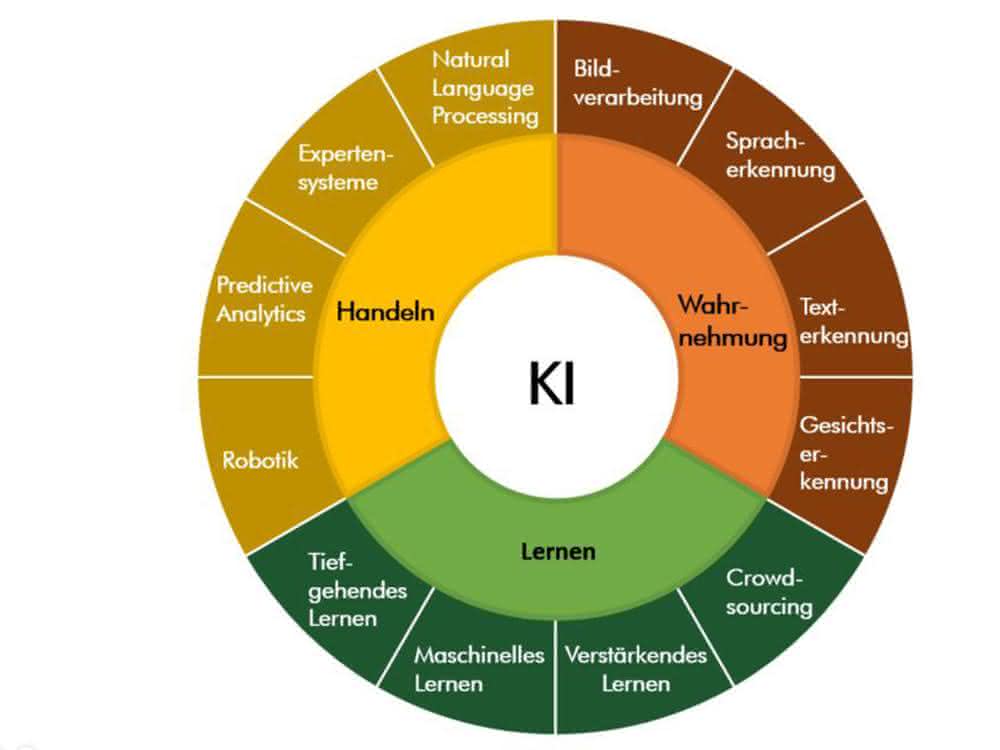 Artificial intelligence: From data to cognitive knowledge