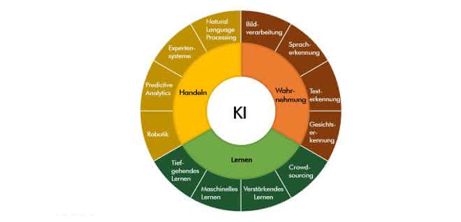 Artificial intelligence: From data to cognitive knowledge