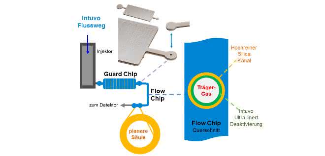 Inerter Probenweg (Schema)