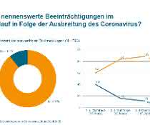 Corona-Entwicklung
