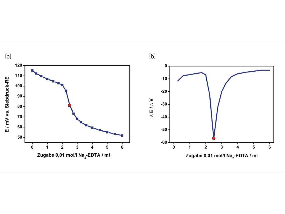 Bild 3: Titrationskurve (a) und 1. Ableitung (b) einer potentiometrischen Titration Potentiometrische Titration