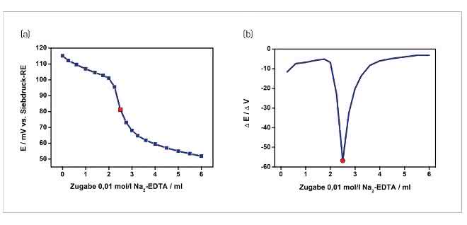 Bild 3: Titrationskurve (a) und 1. Ableitung (b) einer potentiometrischen Titration Potentiometrische Titration