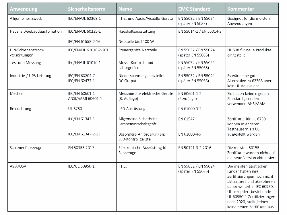 Die Sicherheitsstandards im Überblick. Die Sicherheitsstandards im Überblick.