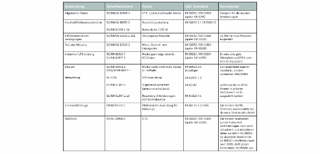 The safety standards at a glance.