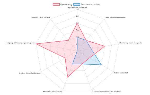 Example rating