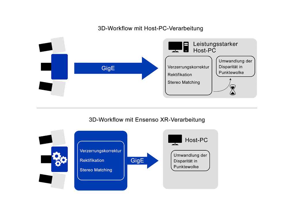 ids 3D processes