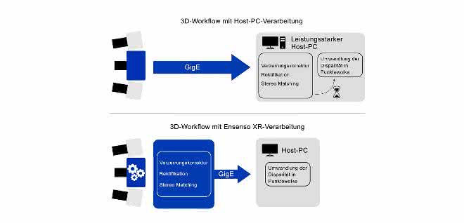 ids 3D processes