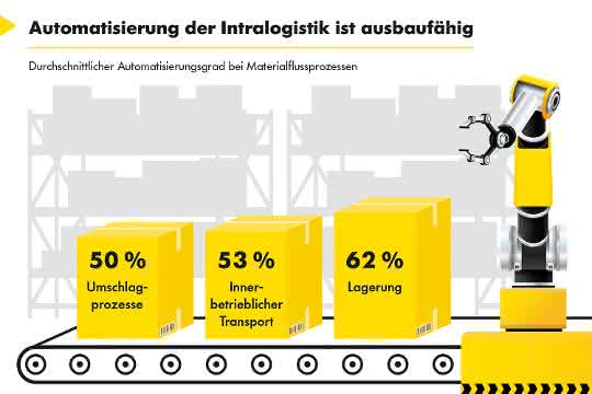 Interroll_Infografik_Automatisierung