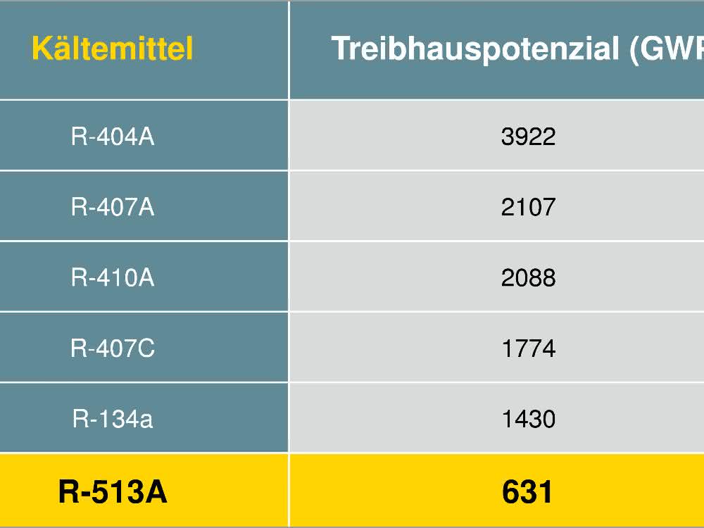 GWP value