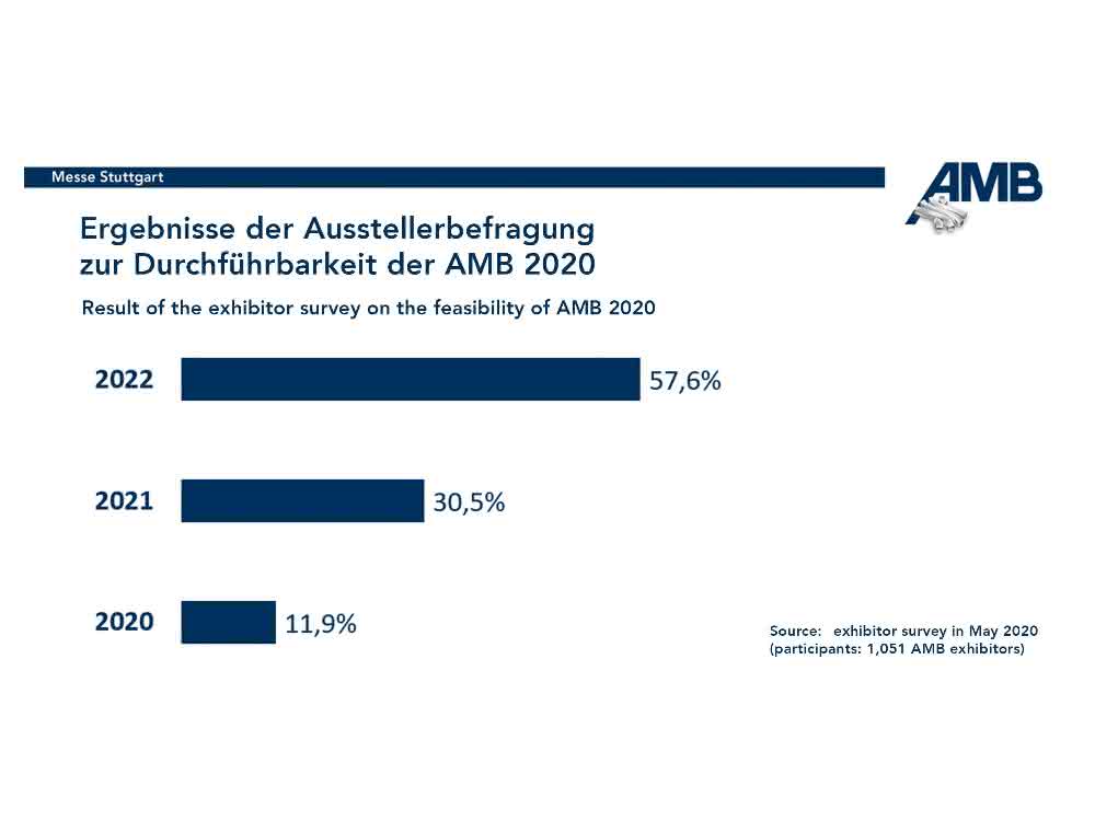 Ergebnis der Ausstellerbefragung zur AMB 2020.