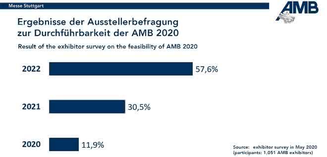 Ergebnis der Ausstellerbefragung zur AMB 2020. Ergebnis der Ausstellerbefragung zur AMB 2020.