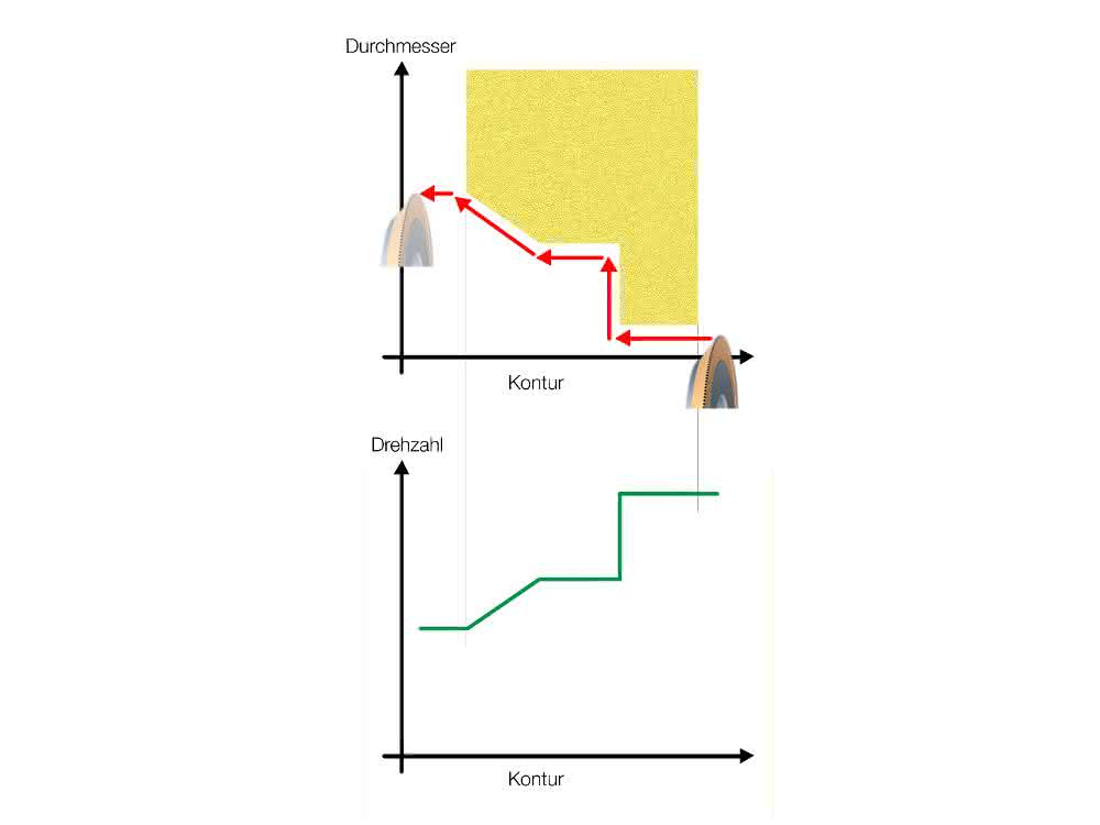Die App berechnet automatisch alle Abrichtparameter Grafik App