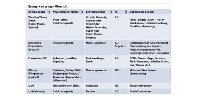 Know-how: Supply with electrical energy
