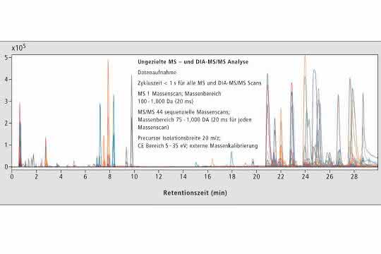 HRAM-Massen-Chromatogramm