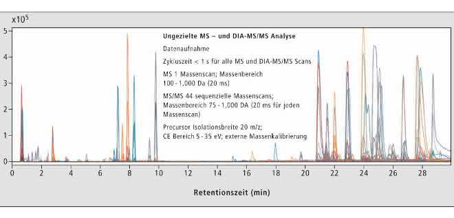 HRAM-Massen-Chromatogramm