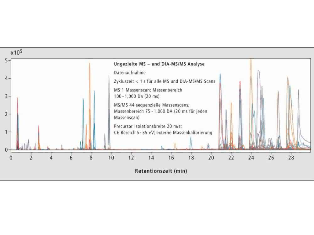 HRAM-Massen-Chromatogramm