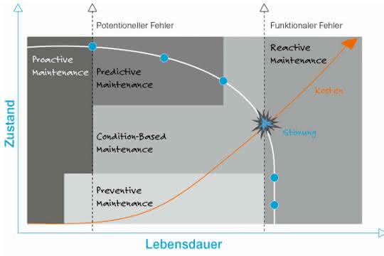 Verschleißprozesse einer Maschine als Kurvendiagramm Kurvendiagramm