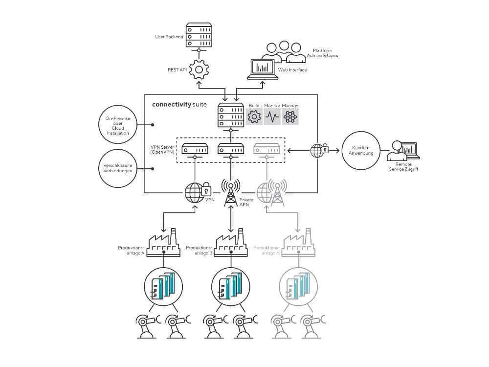 Connectivity Suite