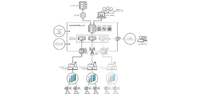 Connectivity Suite