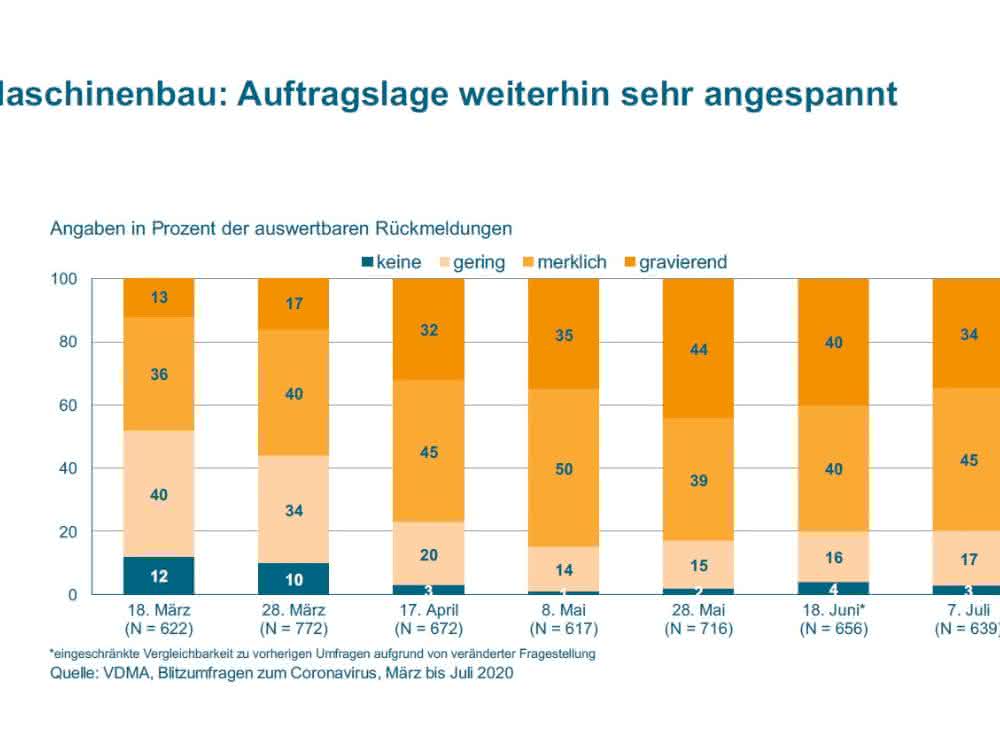 VDMA flash survey - Order situation VDMA flash survey - Order situation