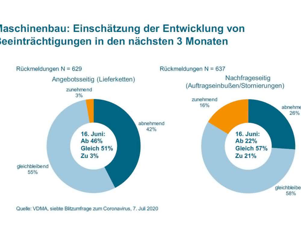 VDMA flash survey - Order situation VDMA flash survey - Order situation