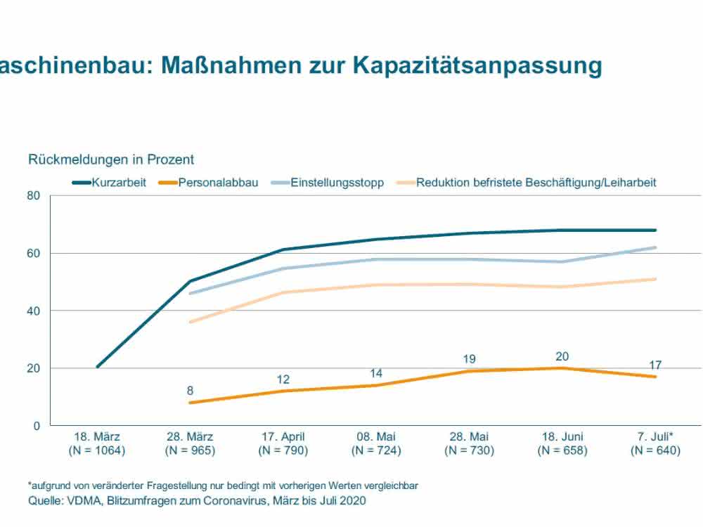 VDMA flash survey - capacity adjustments VDMA flash survey - capacity adjustments