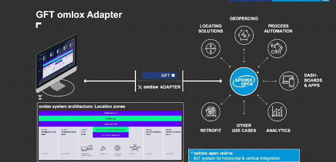 GFT omlox adapter