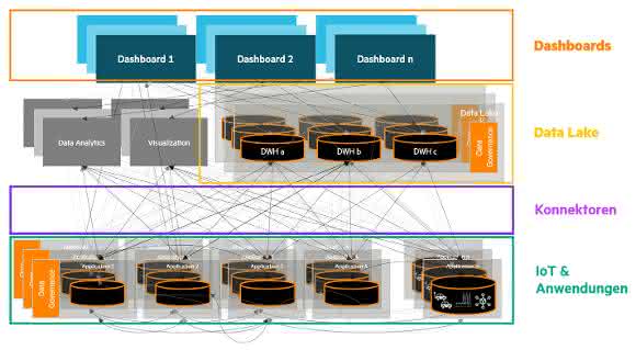Spaghetti architecture