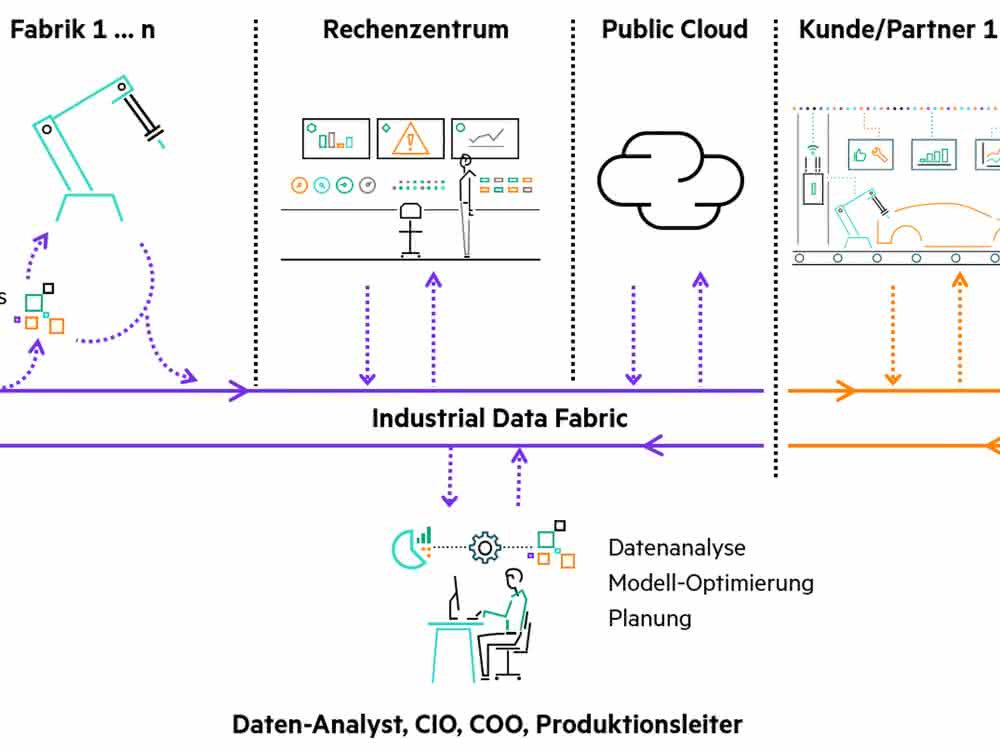 Industrial Data Fabric