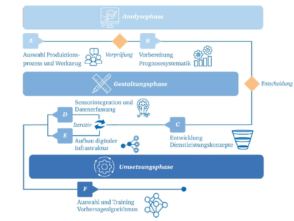 Procedure for developing a predictive maintenance solution