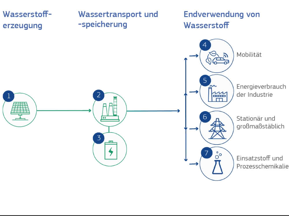 Wertschöpfungskette für sauberen Wasserstoff
