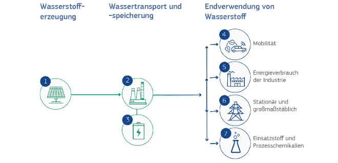 Wertschöpfungskette für sauberen Wasserstoff Wertschöpfungskette für sauberen Wasserstoff