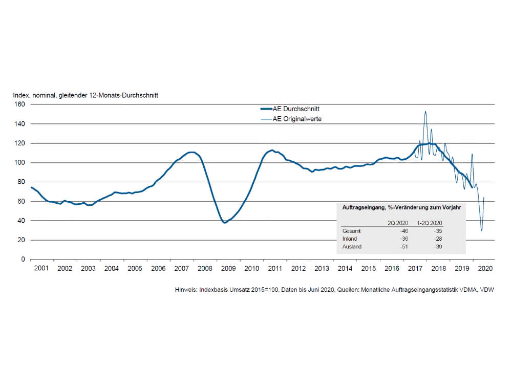 Machine tool industry in Q2/2020