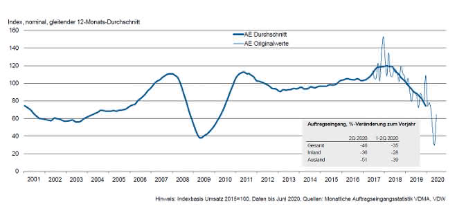 Werkzeugmaschinenindustrie im Q2/2020